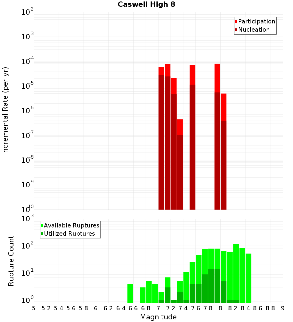 Incremental Plot