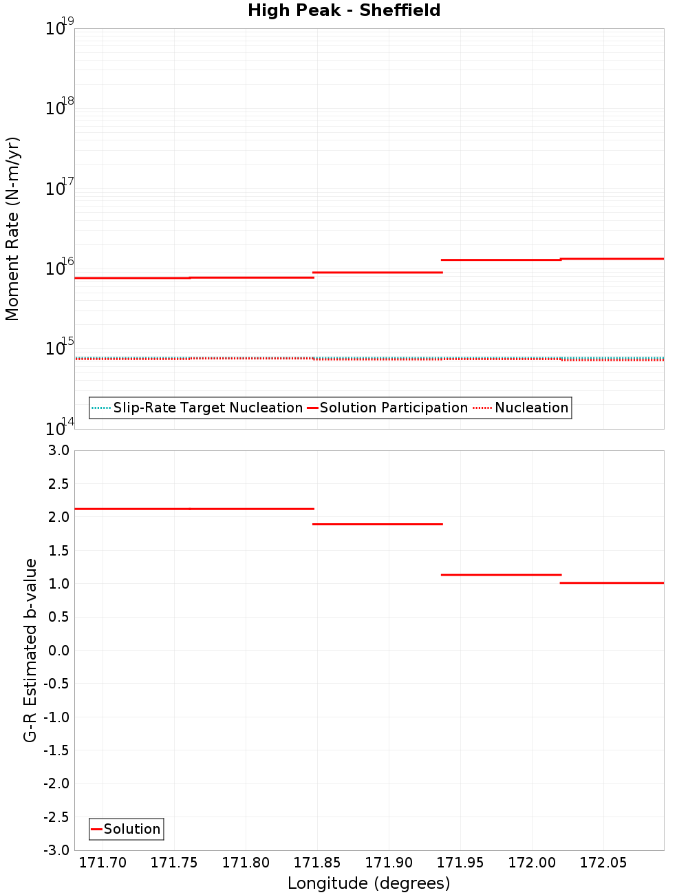 Along-strike plot