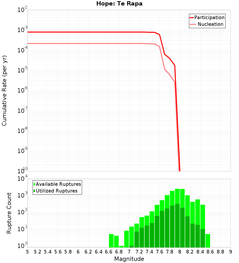 Cumulative Plot