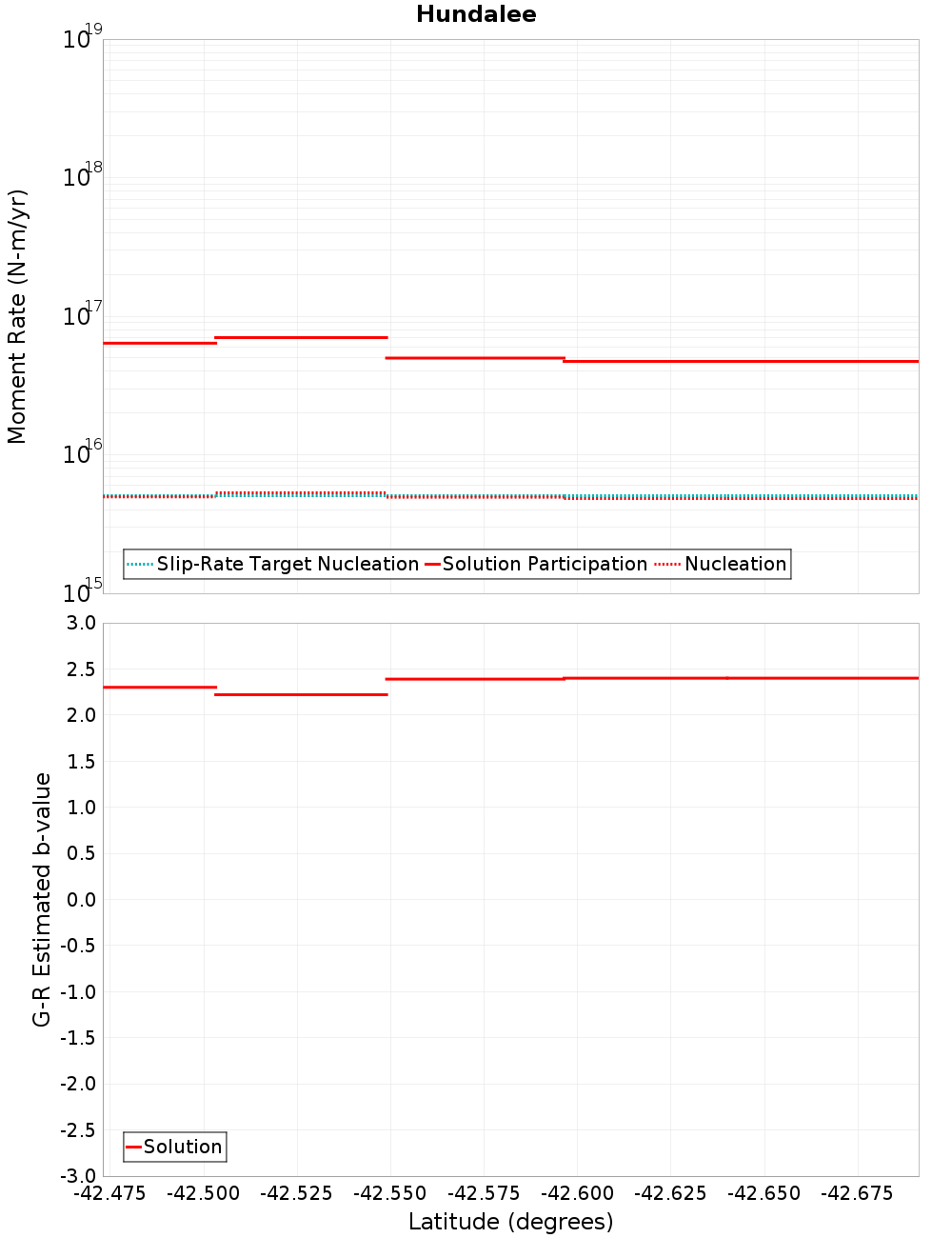 Along-strike plot