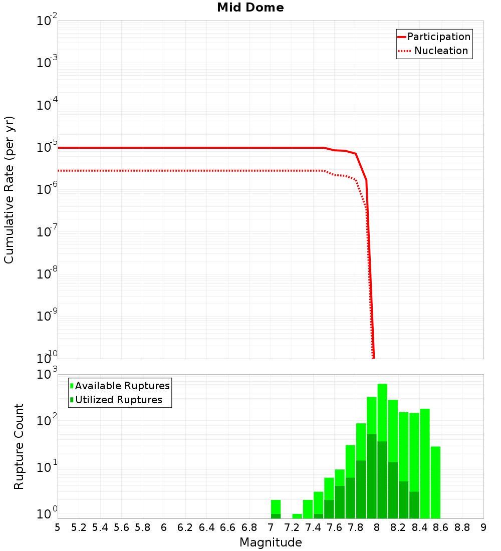 Cumulative Plot