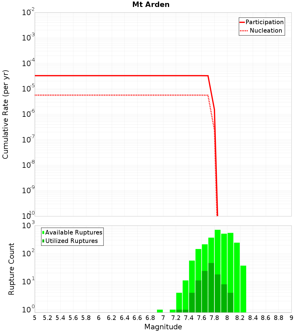 Cumulative Plot