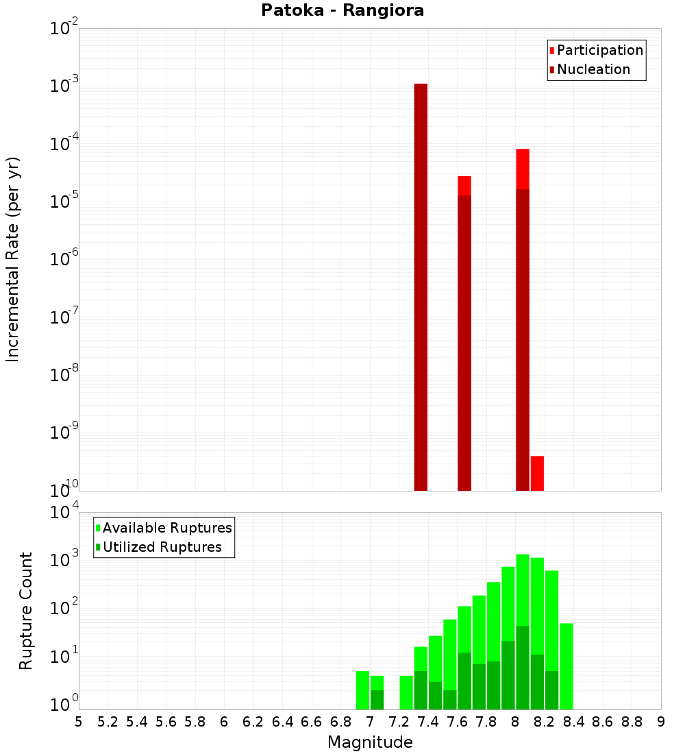 Incremental Plot