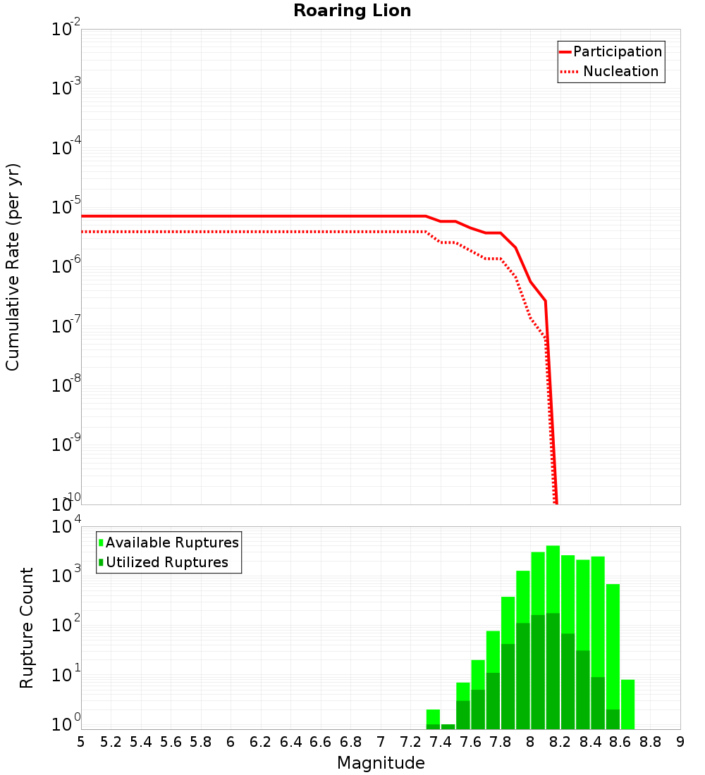 Cumulative Plot