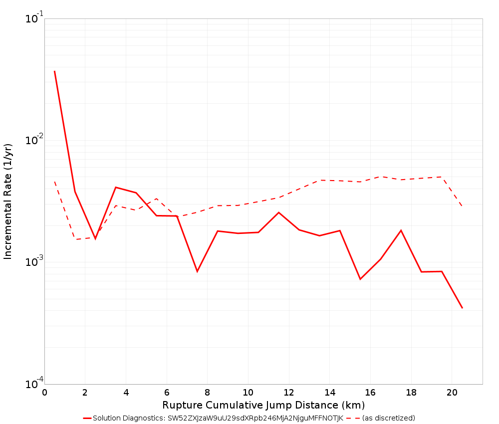 Cumulative Jump Dist Plot
