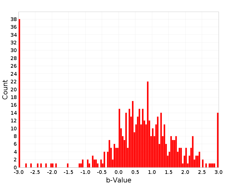 Histogram