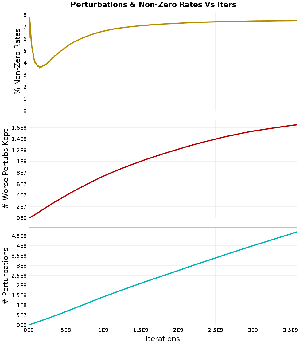 Perturbations