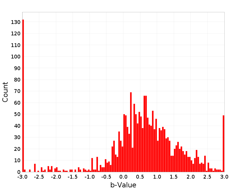 Histogram