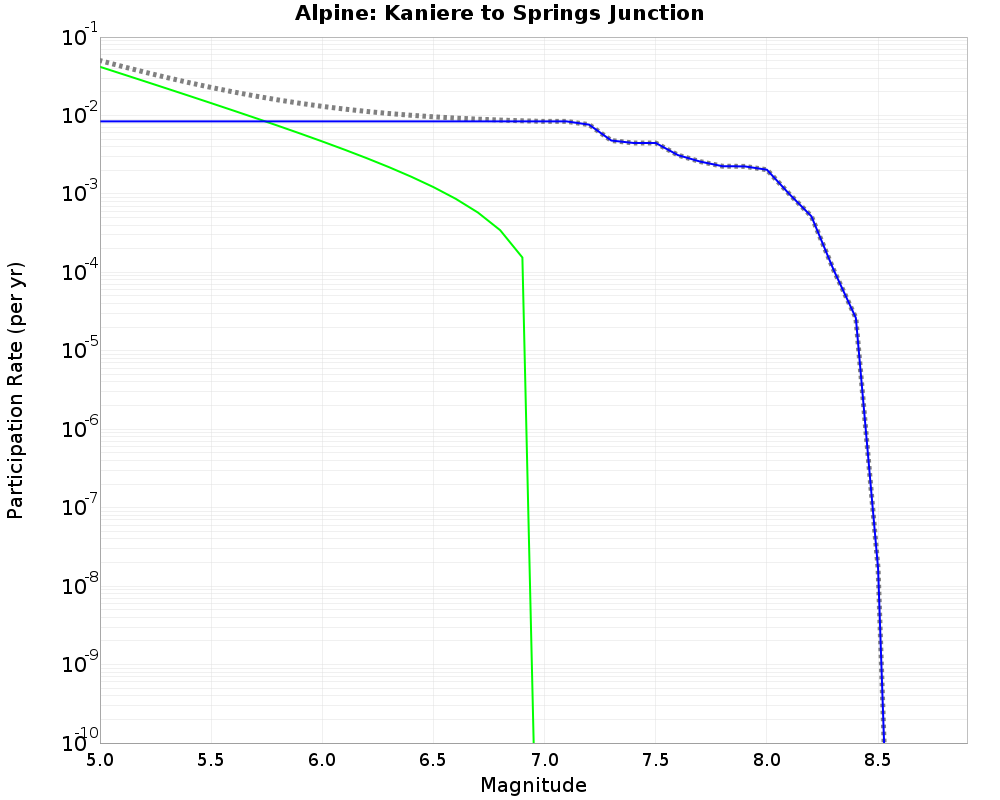 Alpine Kaniere to Springs Junction cumulative participation 