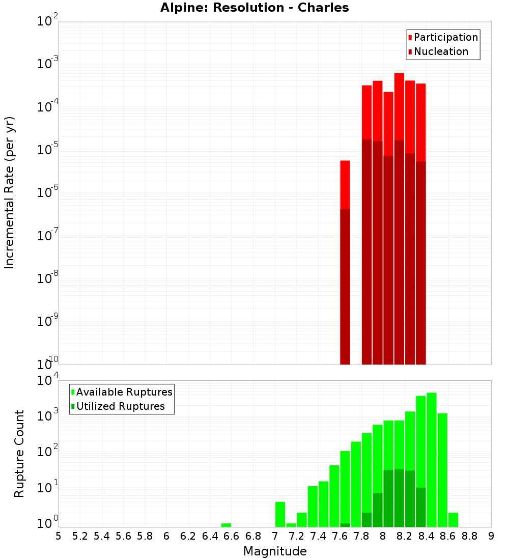 Incremental Plot