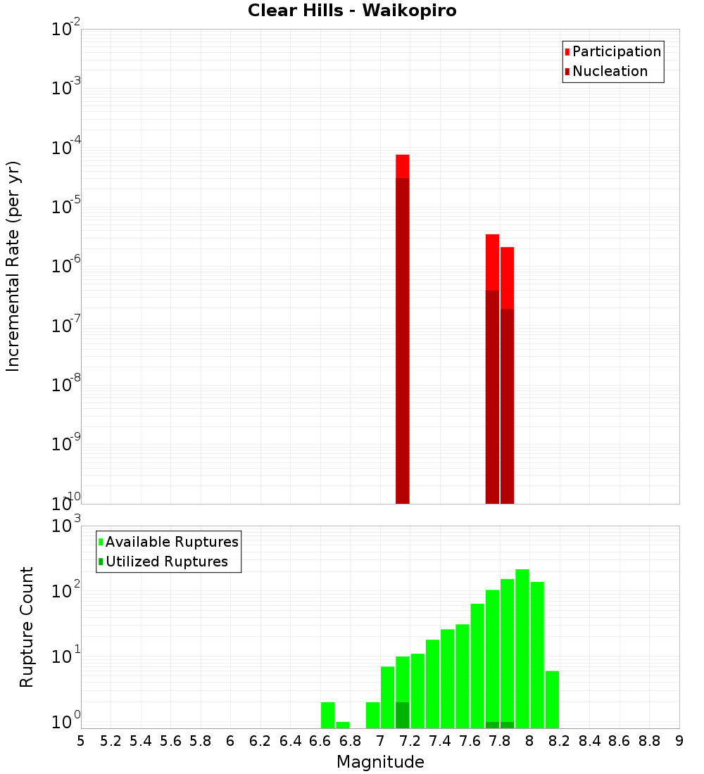 Incremental Plot