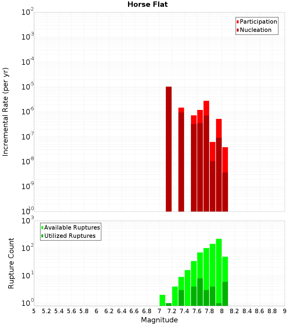 Incremental Plot