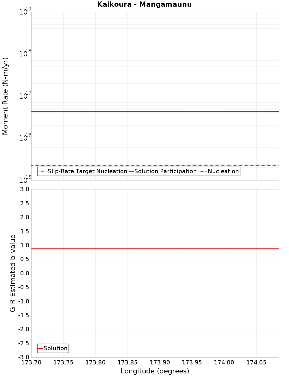 Along-strike plot