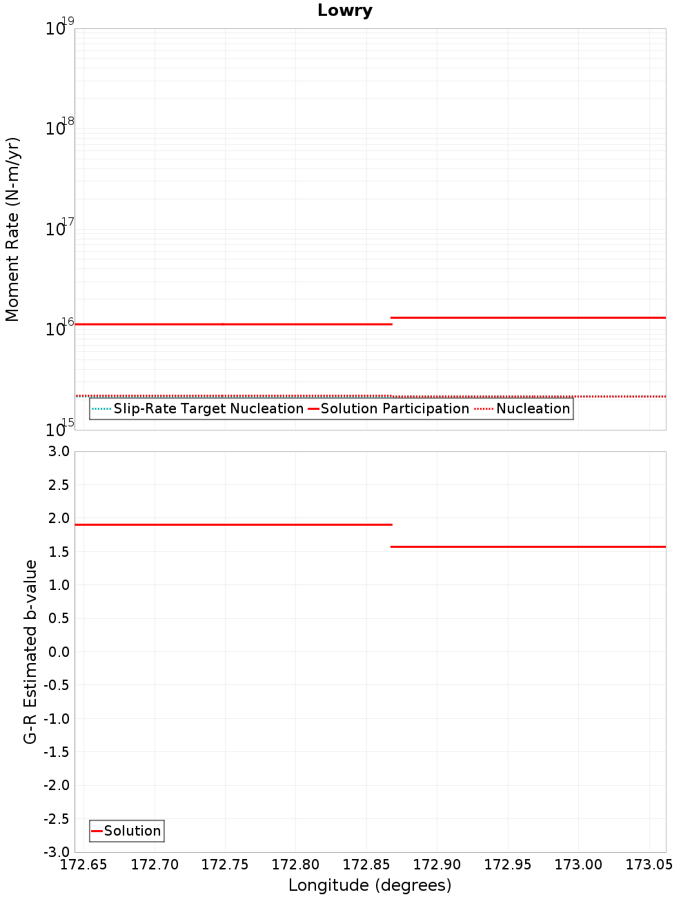 Along-strike plot