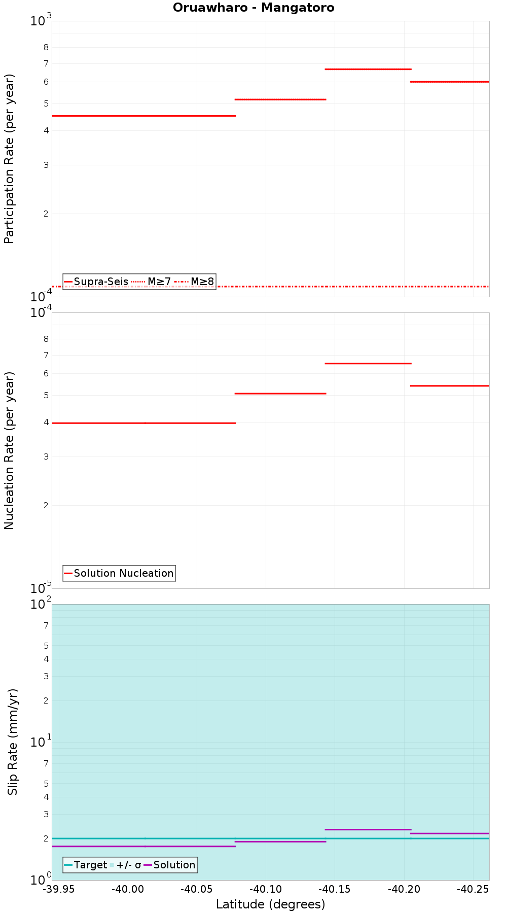 Along-strike plot
