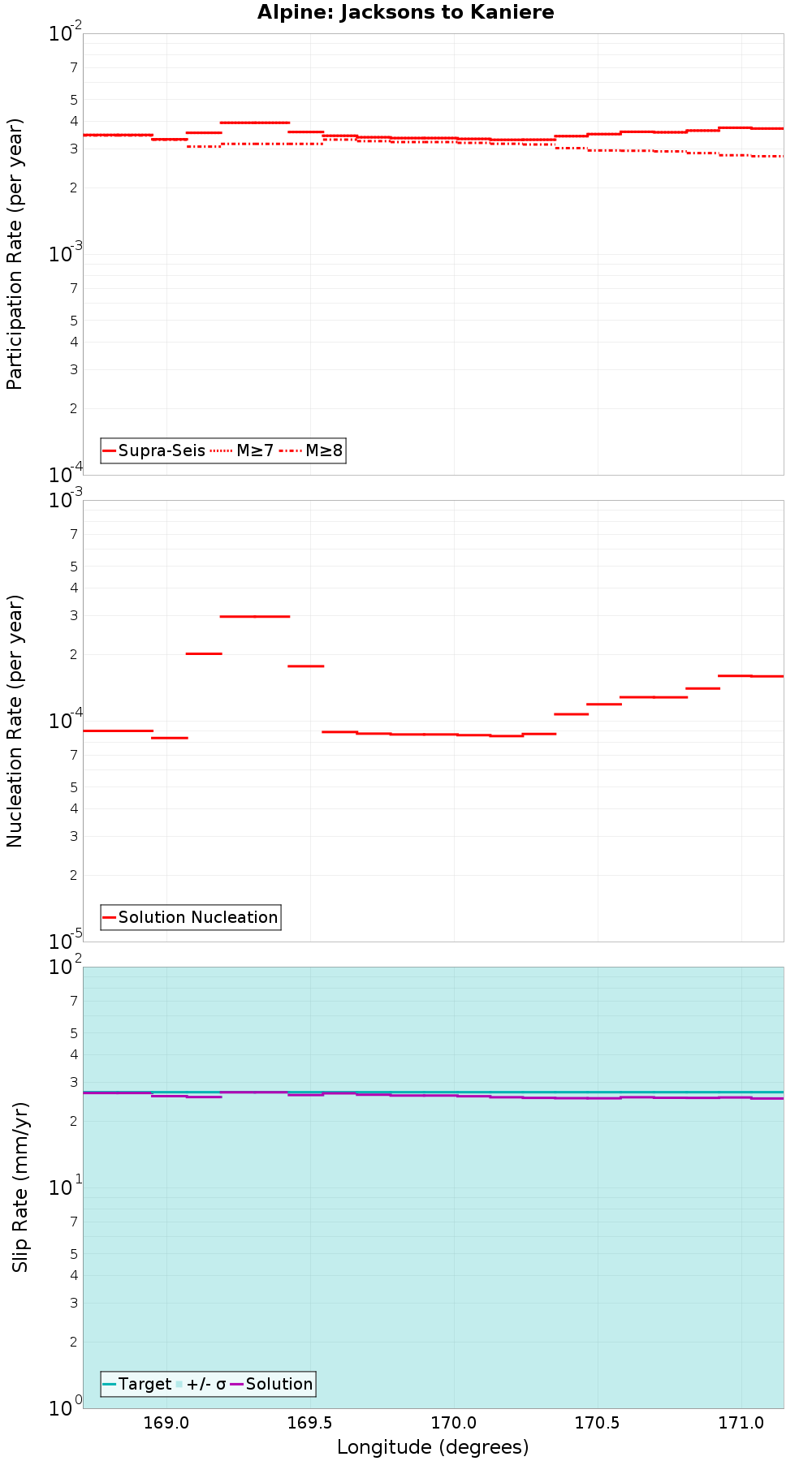 Along-strike plot