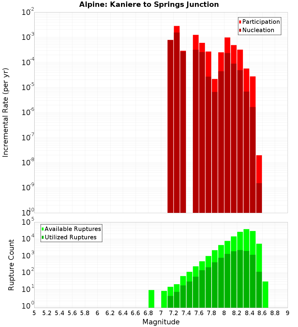 Incremental Plot