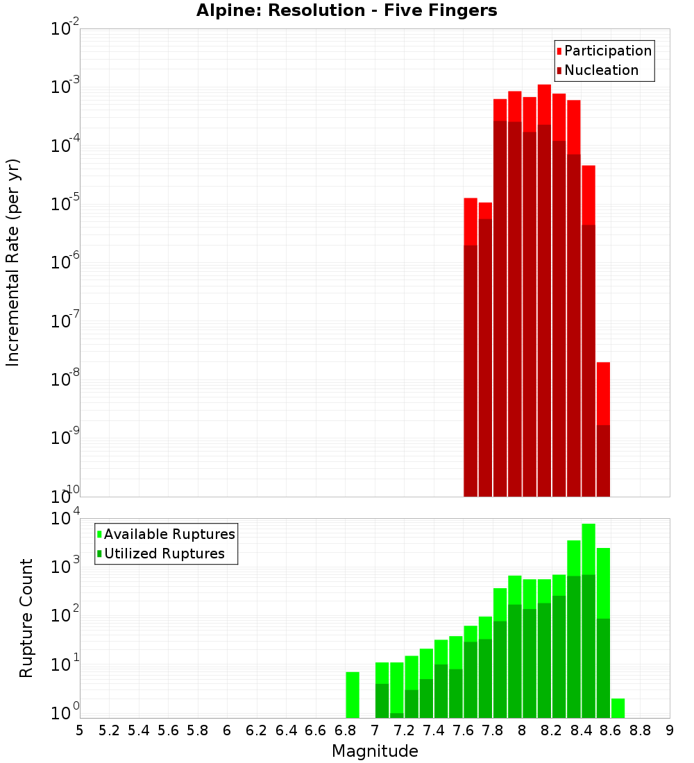 Incremental Plot