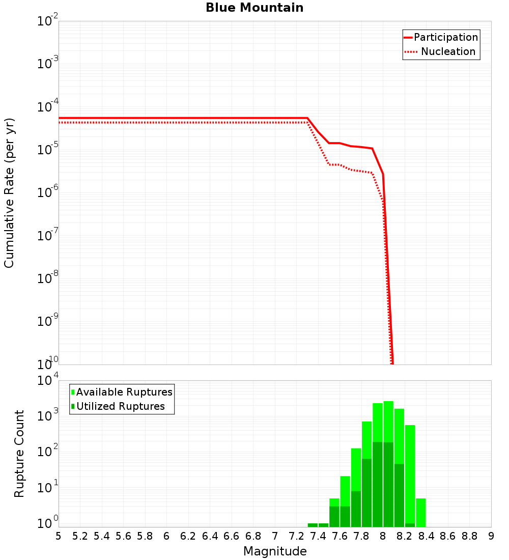 Cumulative Plot