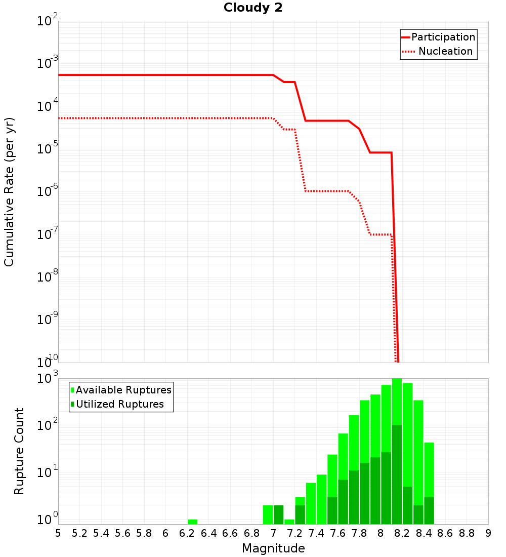 Cumulative Plot