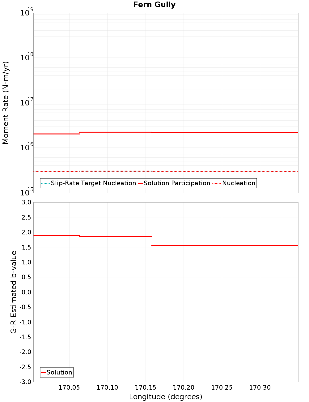 Along-strike plot