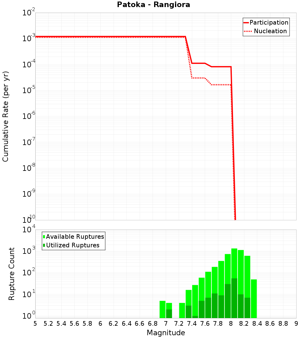 Cumulative Plot