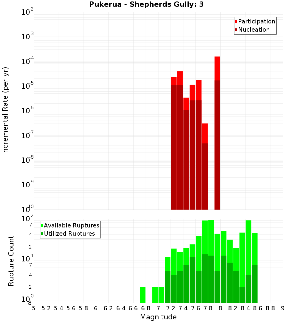 Incremental Plot