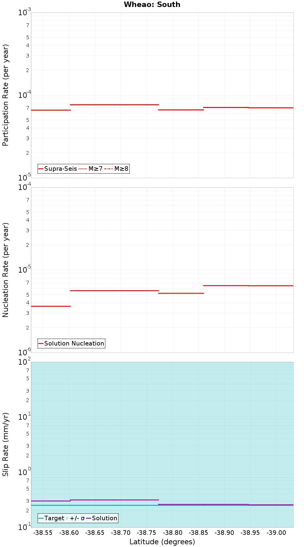 Along-strike plot
