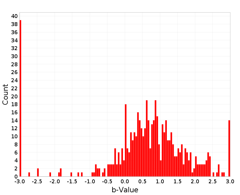 Histogram