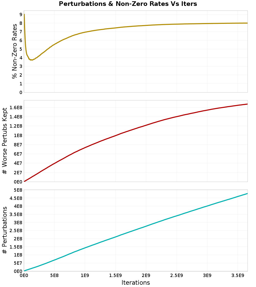 Perturbations