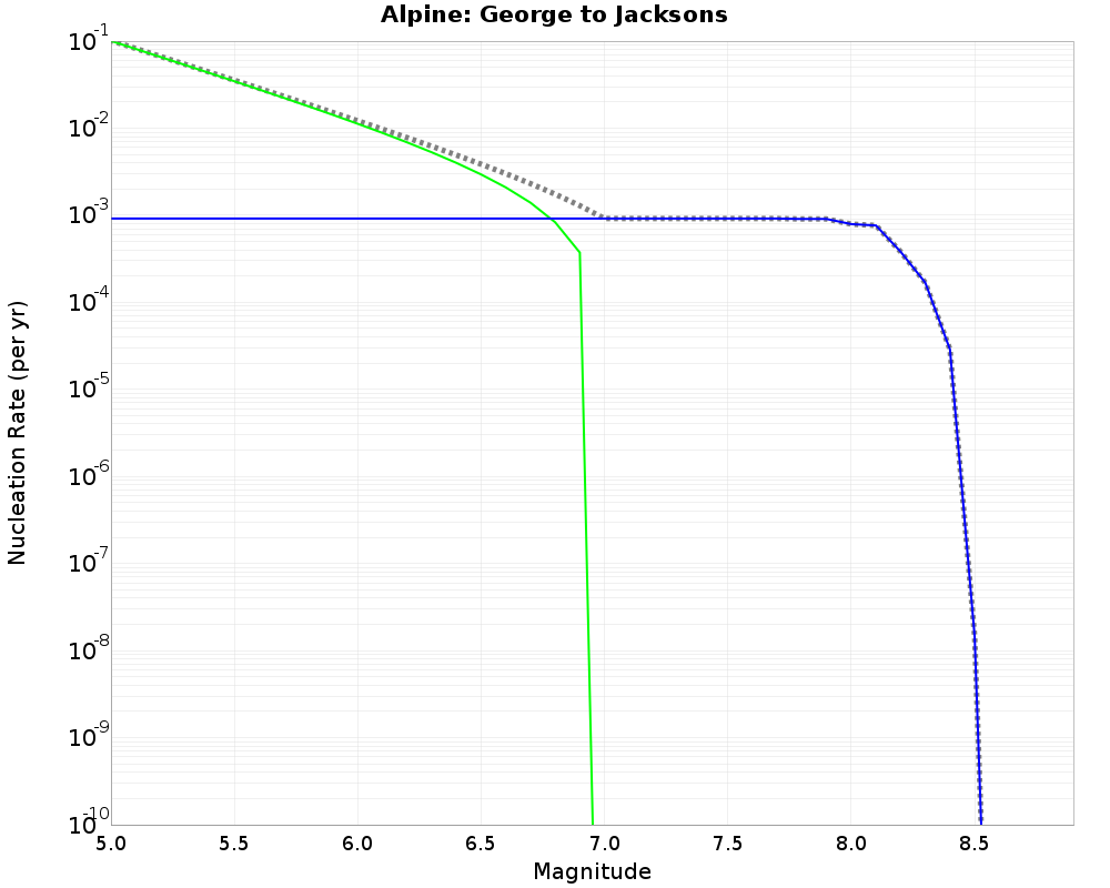 Alpine George to Jacksons cumulative nucleation 