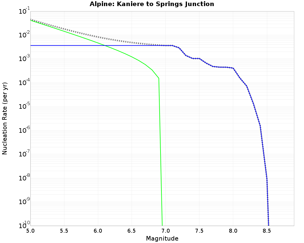 Alpine Kaniere to Springs Junction cumulative nucleation 