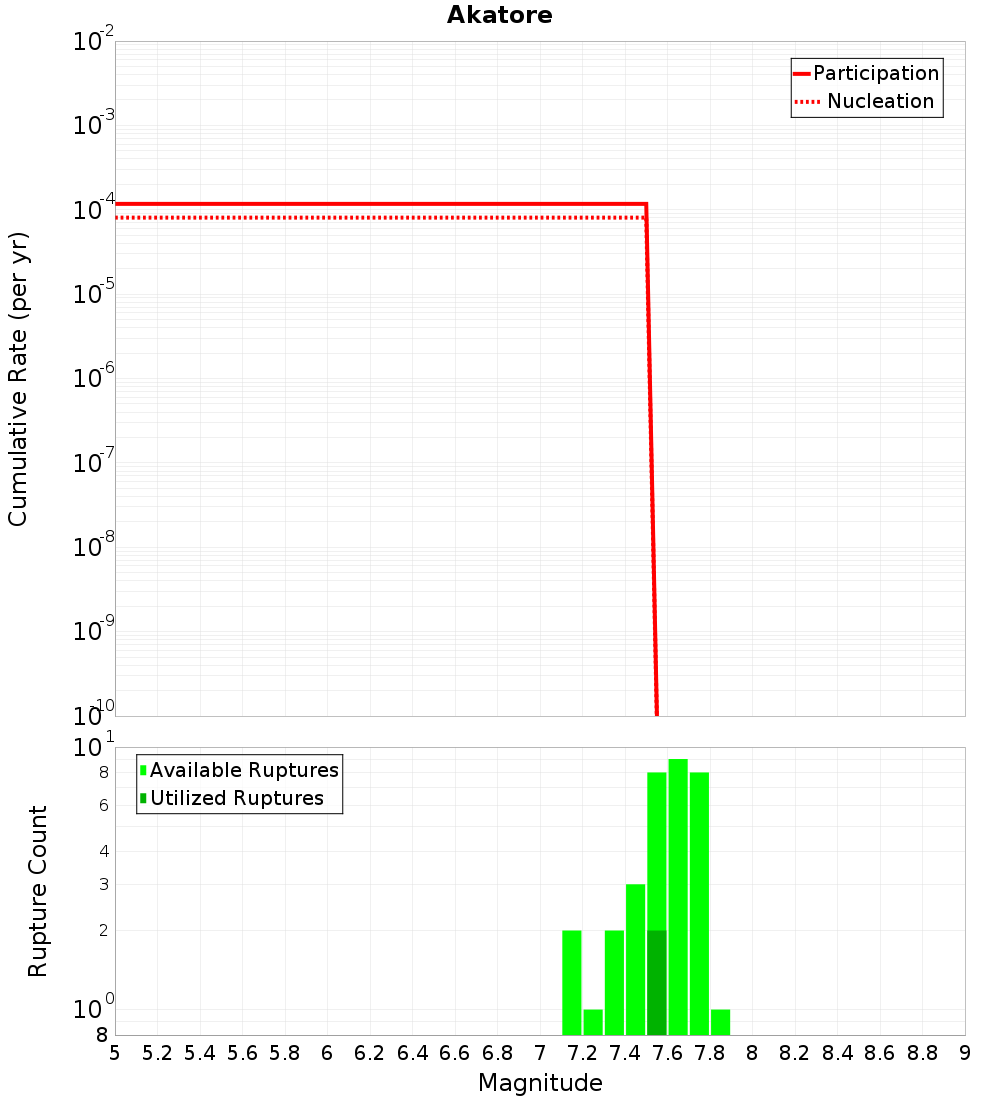 Cumulative Plot