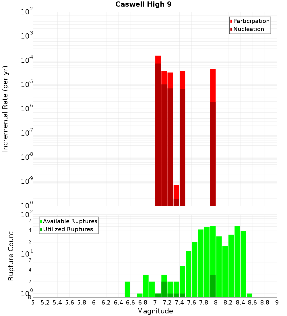 Incremental Plot