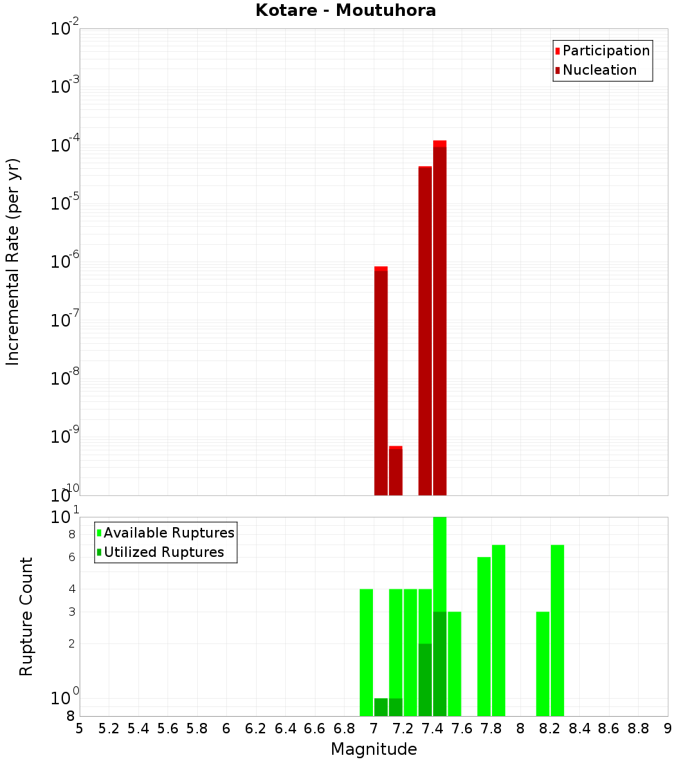 Incremental Plot