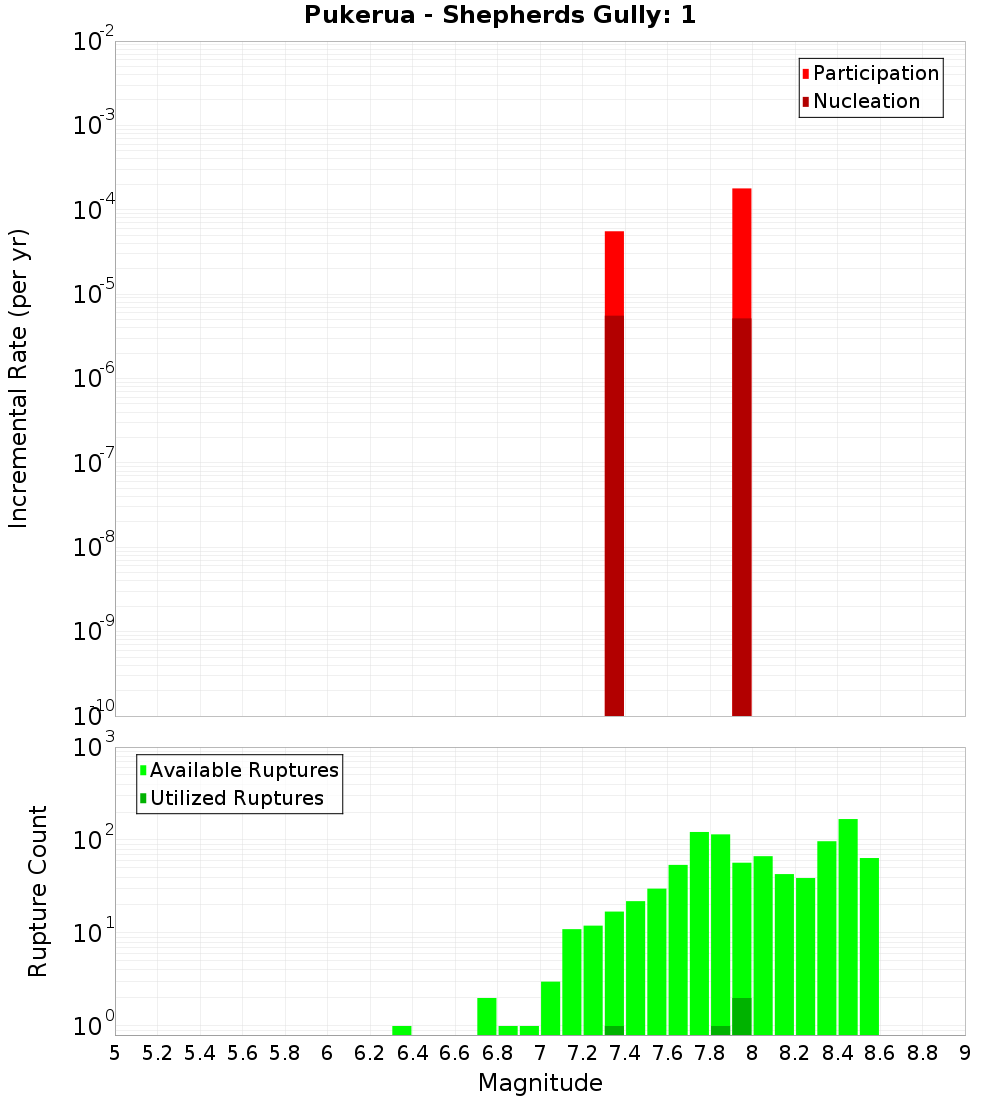 Incremental Plot