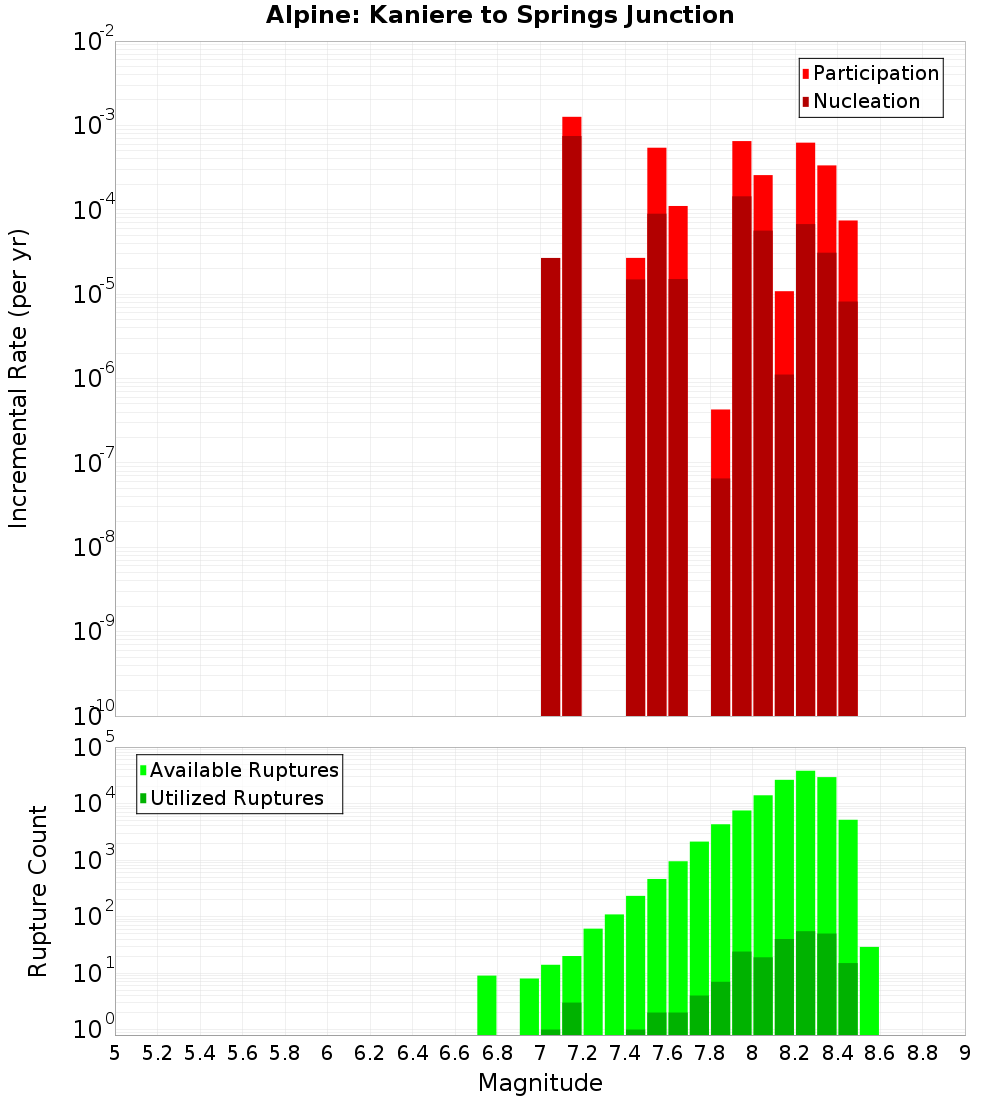 Incremental Plot