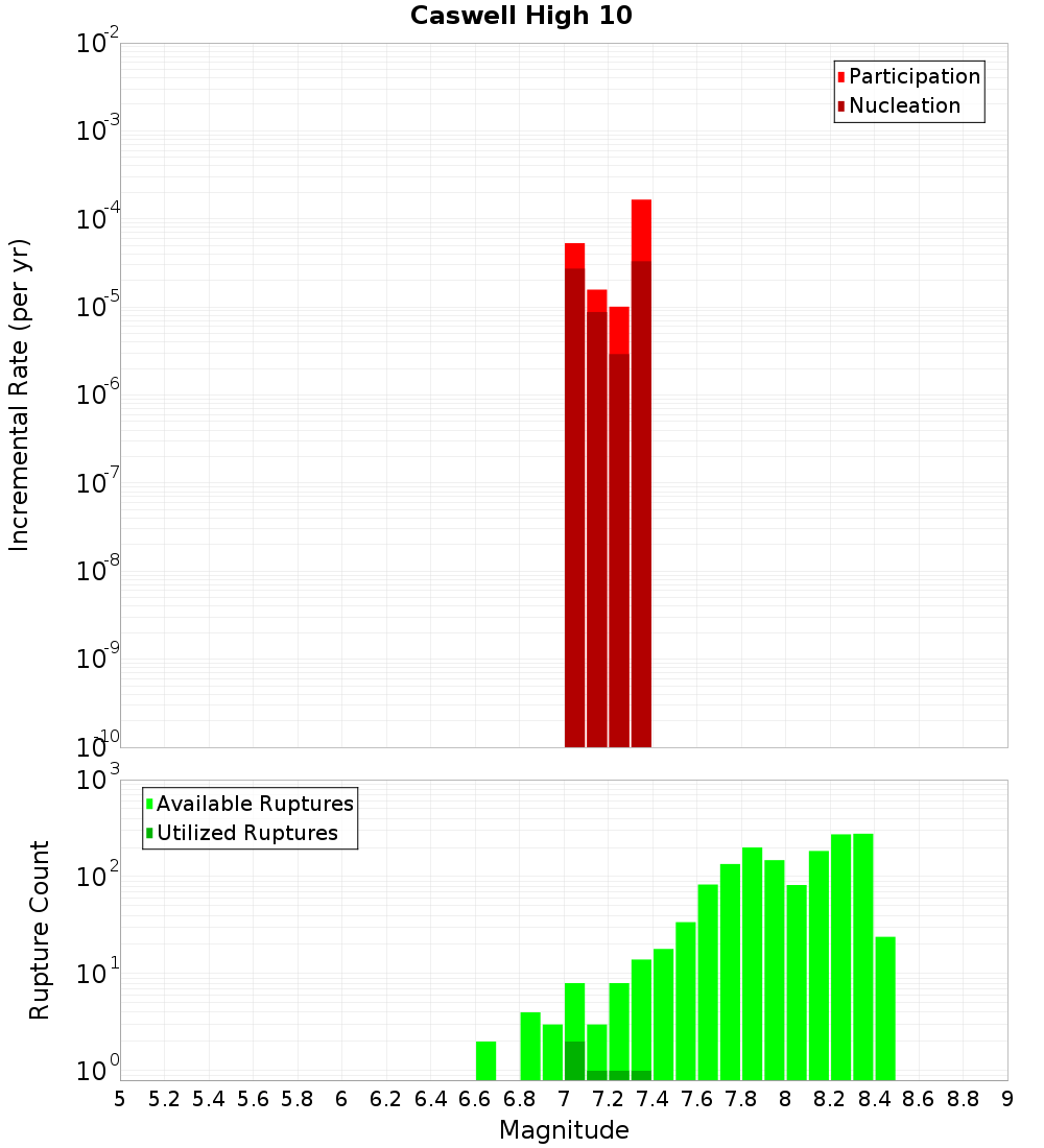 Incremental Plot