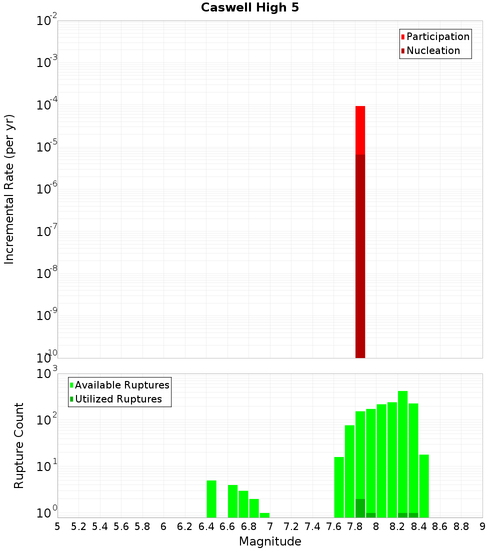 Incremental Plot