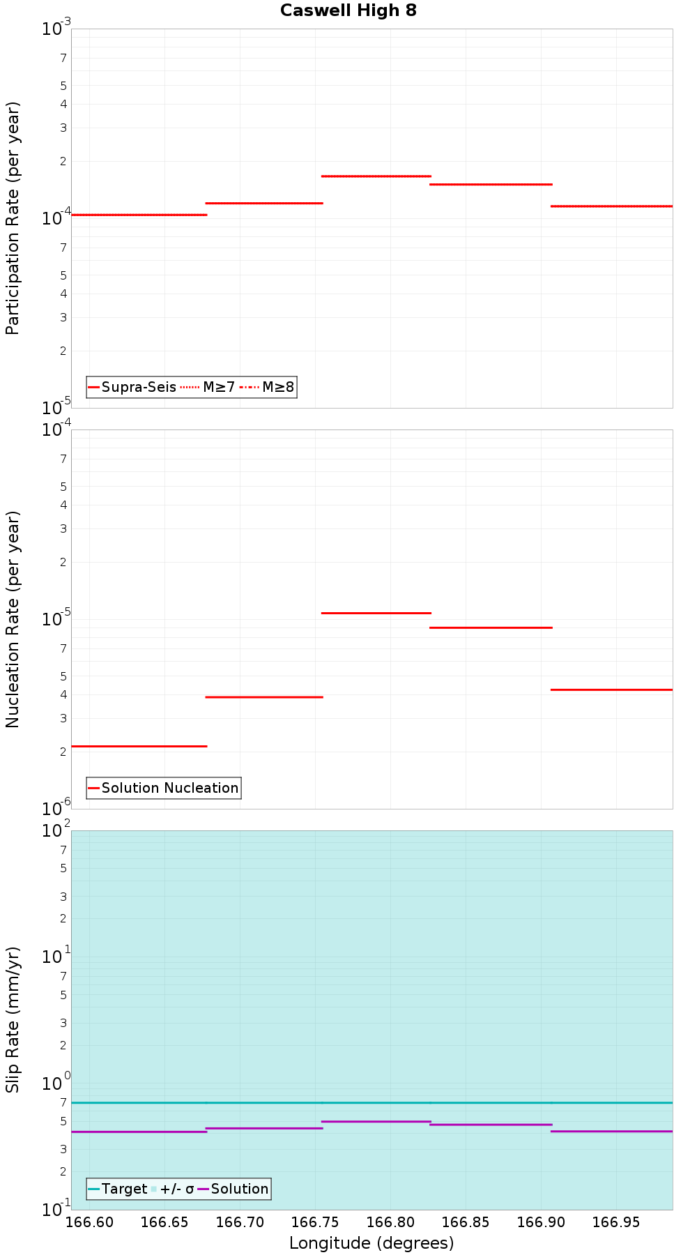 Along-strike plot