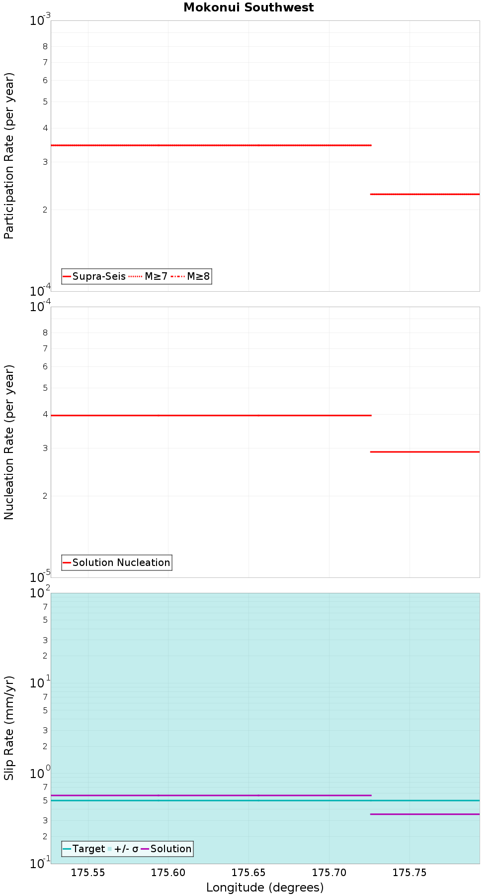 Along-strike plot