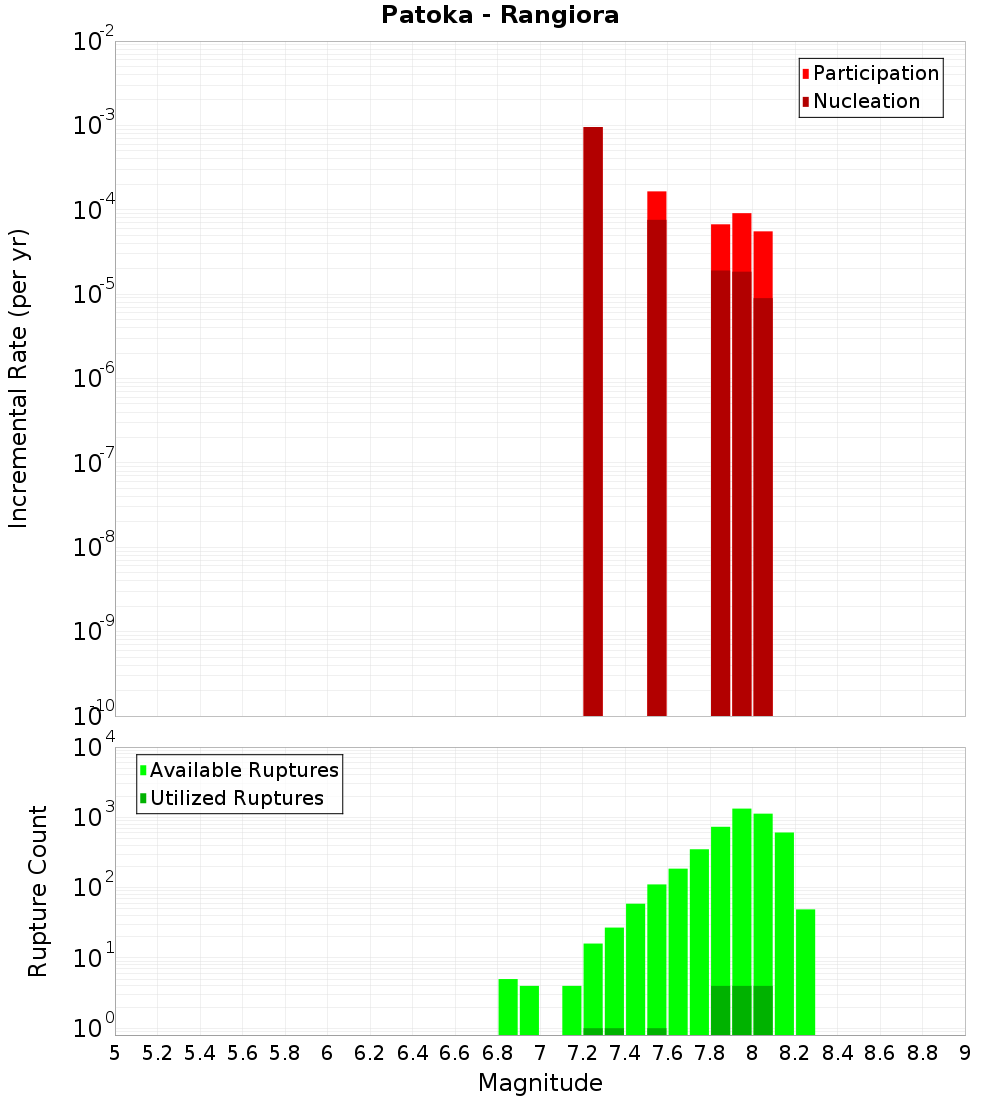 Incremental Plot