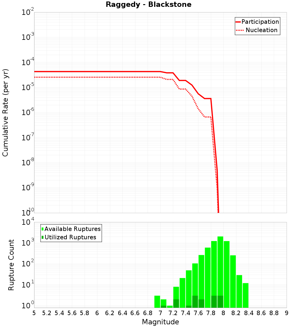 Cumulative Plot