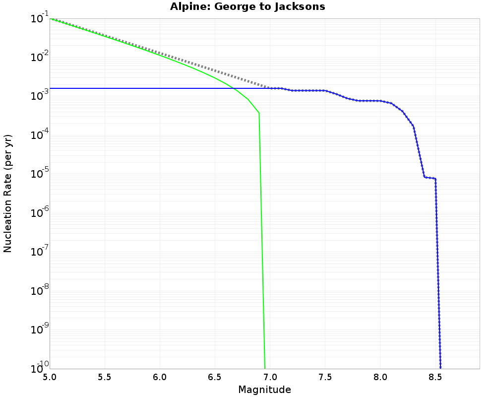 Alpine George to Jacksons cumulative nucleation 