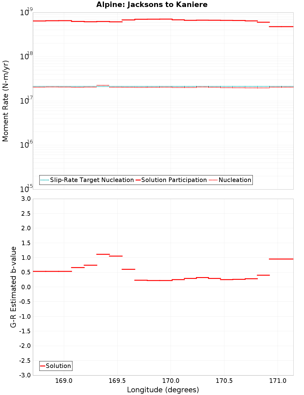 Along-strike plot