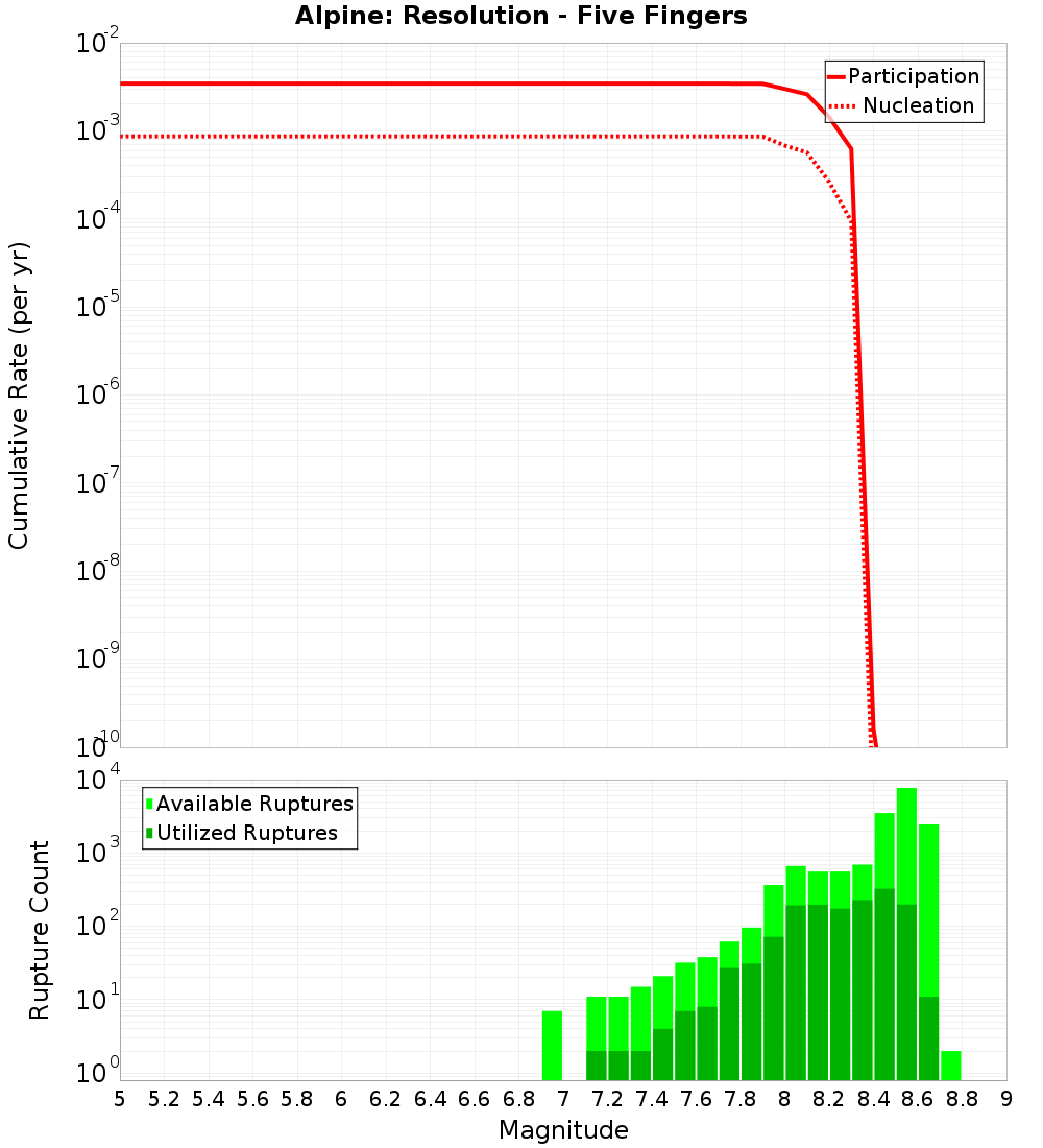 Cumulative Plot