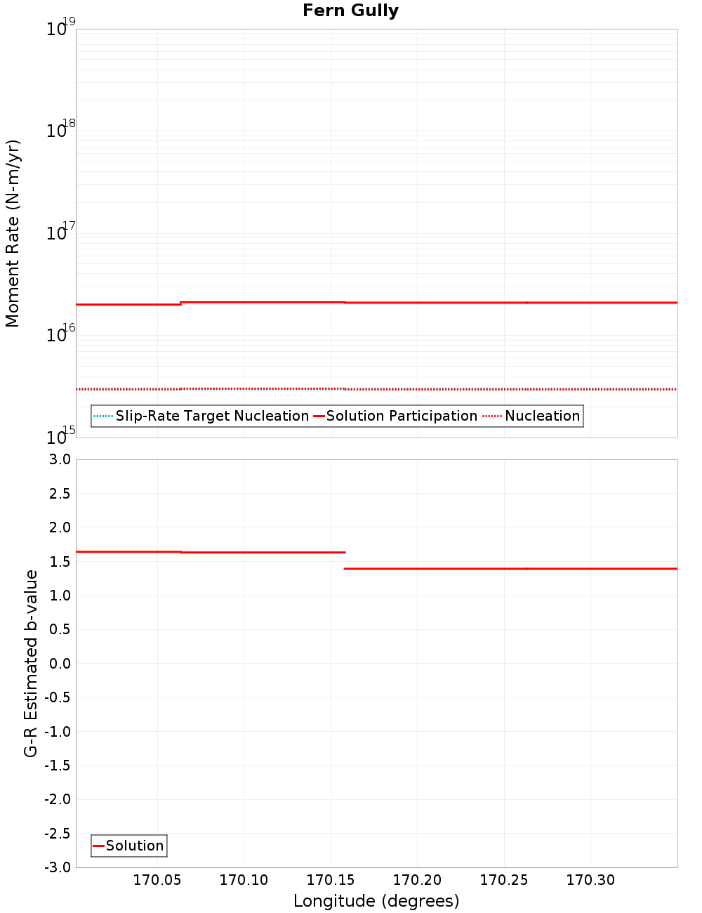 Along-strike plot