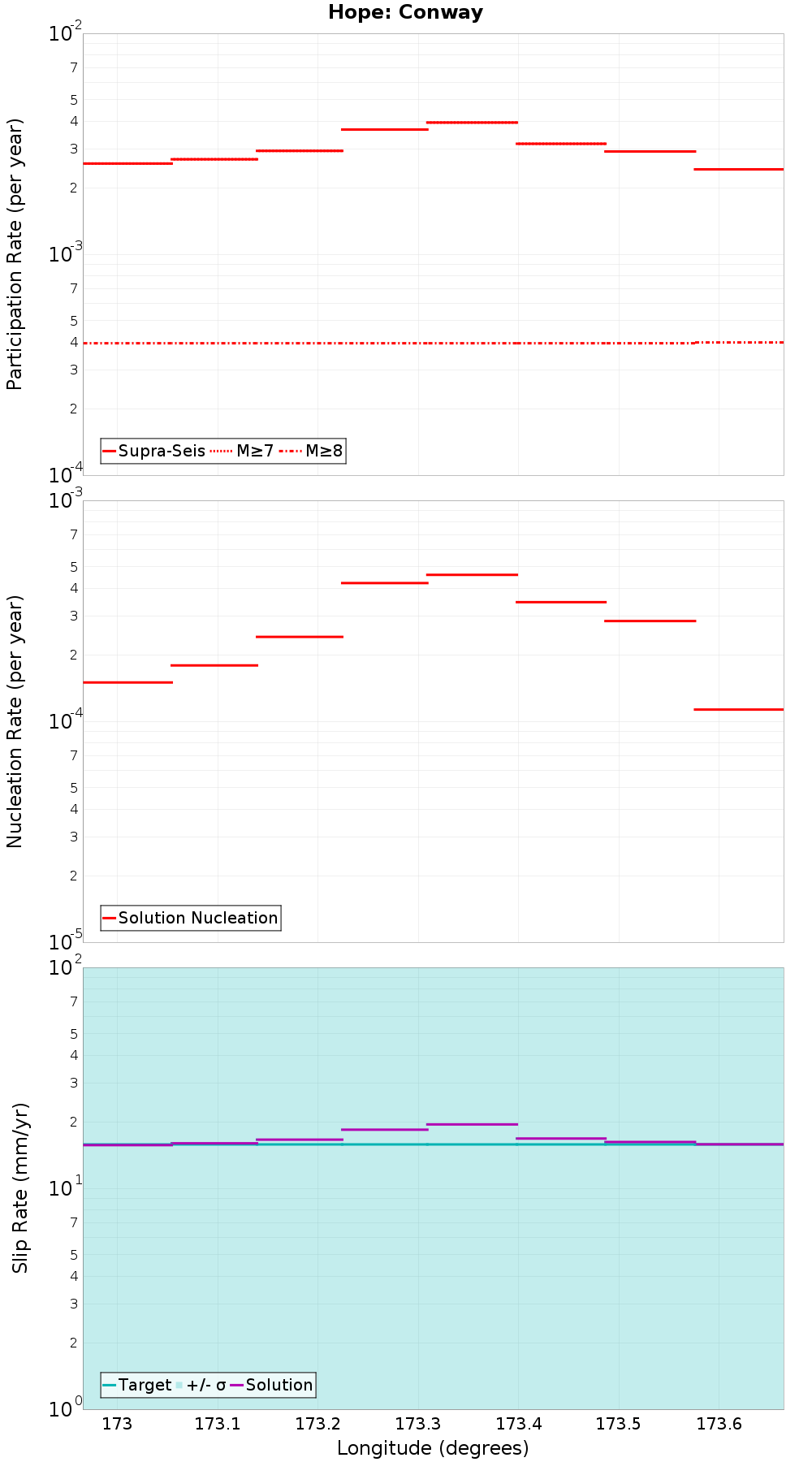 Along-strike plot