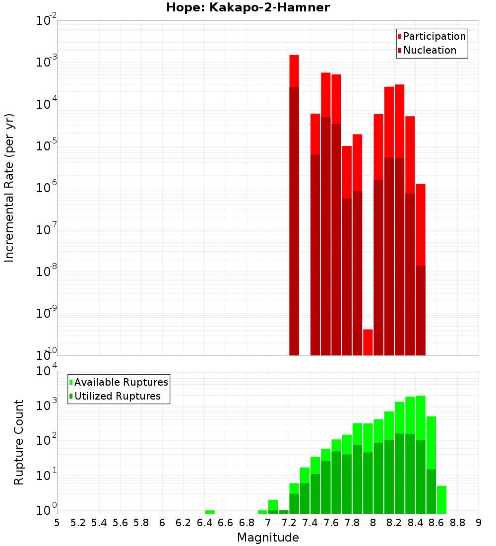 Incremental Plot