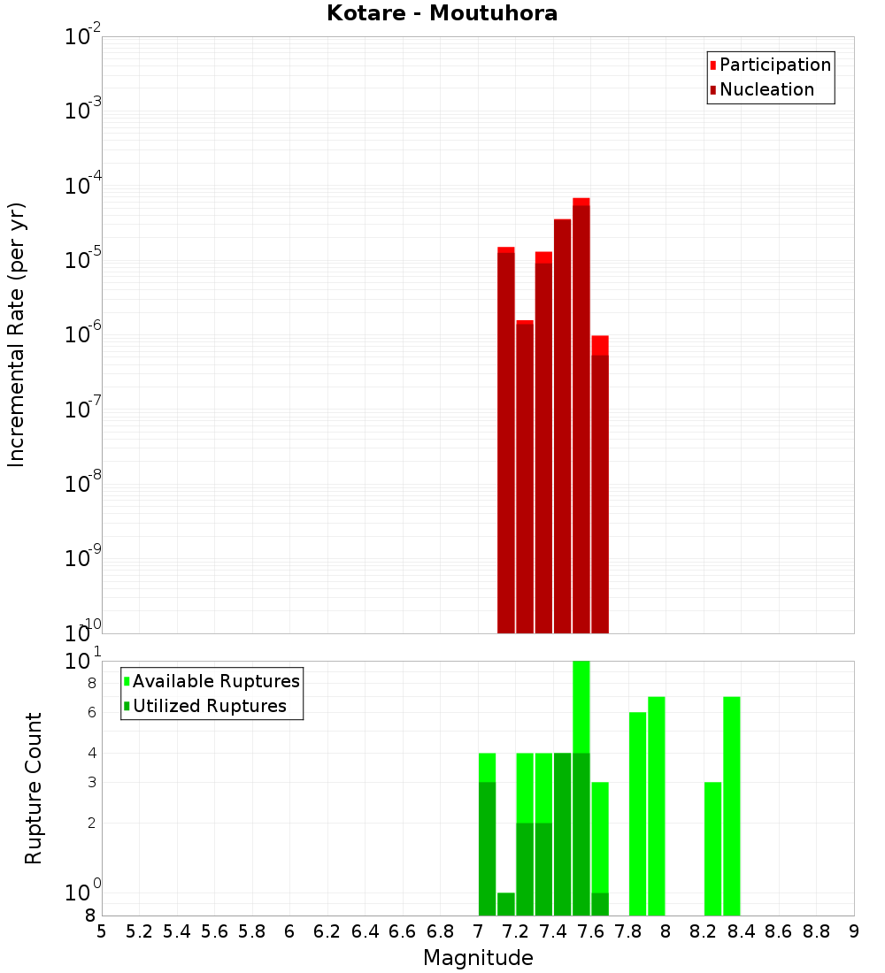 Incremental Plot